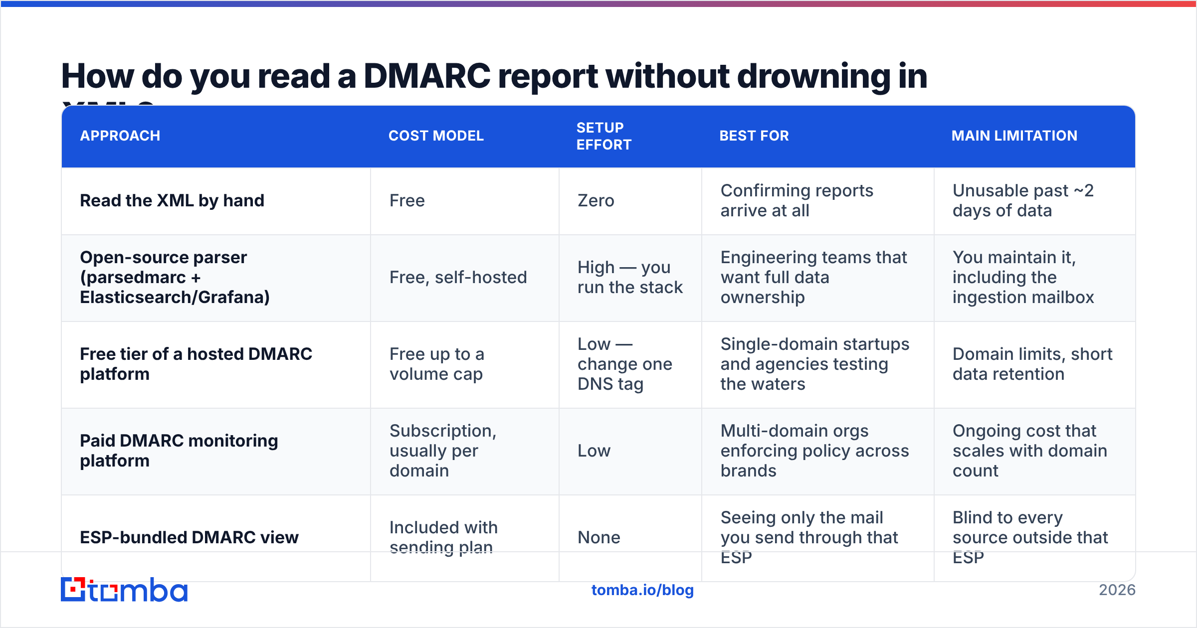 Diagram: How do you read a DMARC report without drowning in XML