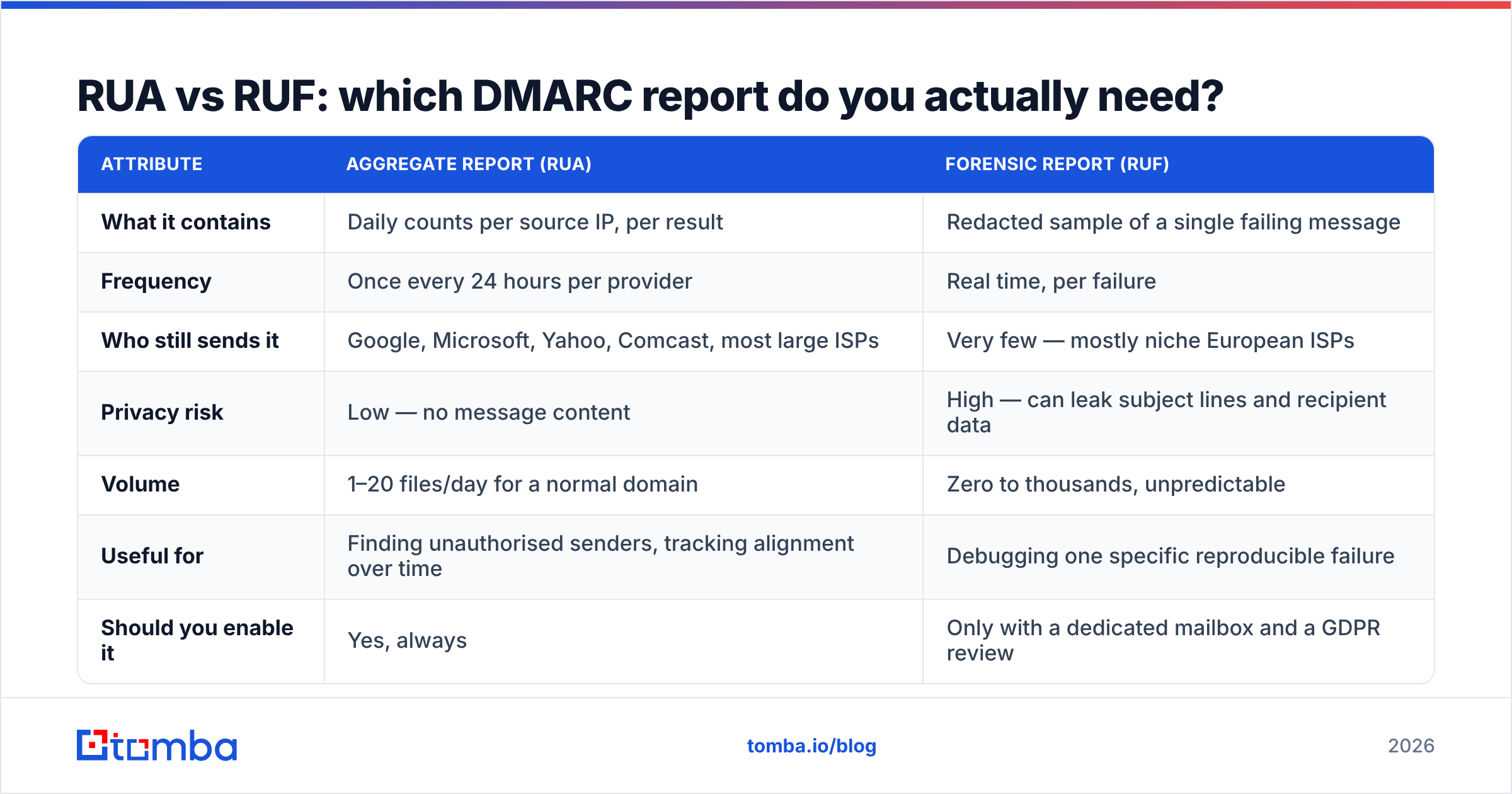Diagram: RUA vs RUF: which DMARC report do you actually need