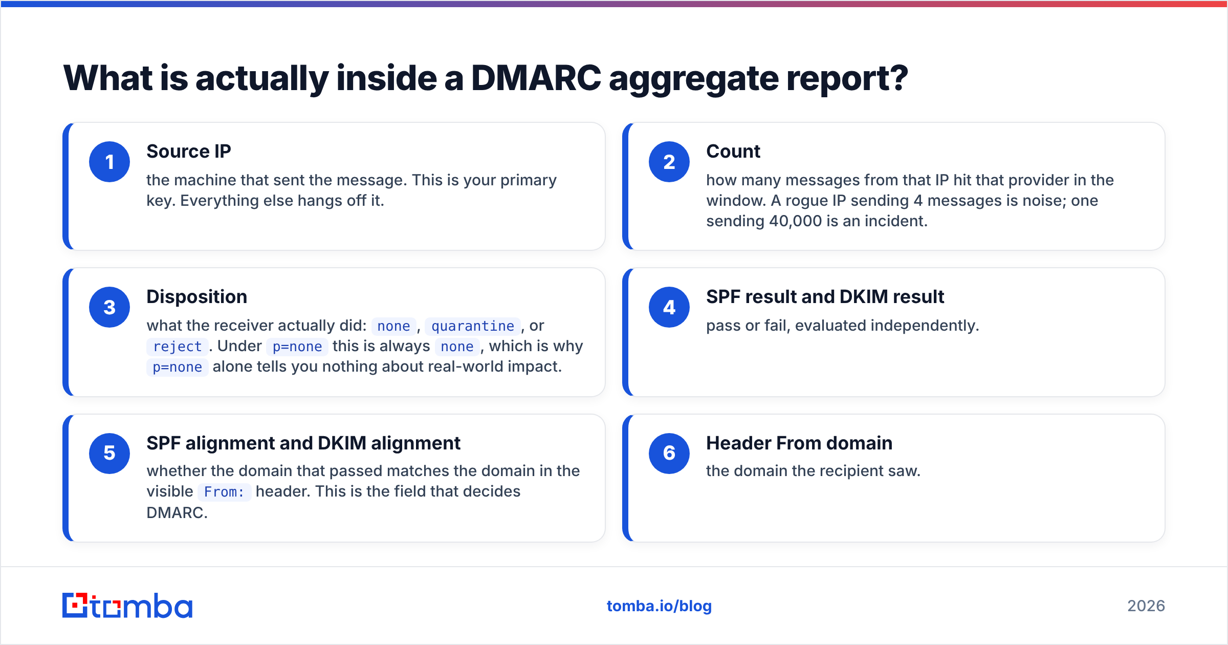 Diagram: What is actually inside a DMARC aggregate report