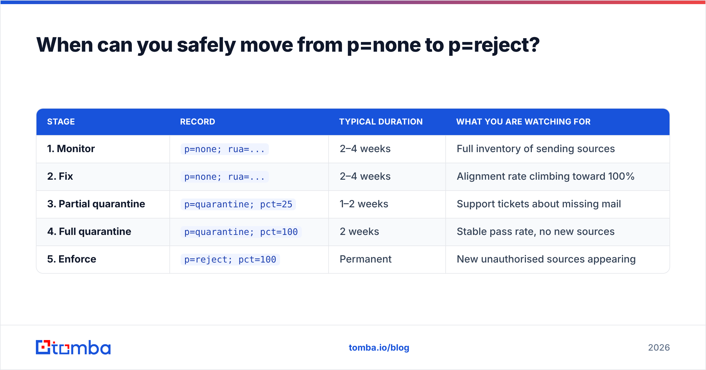 Diagram: When can you safely move from p=none to p=reject
