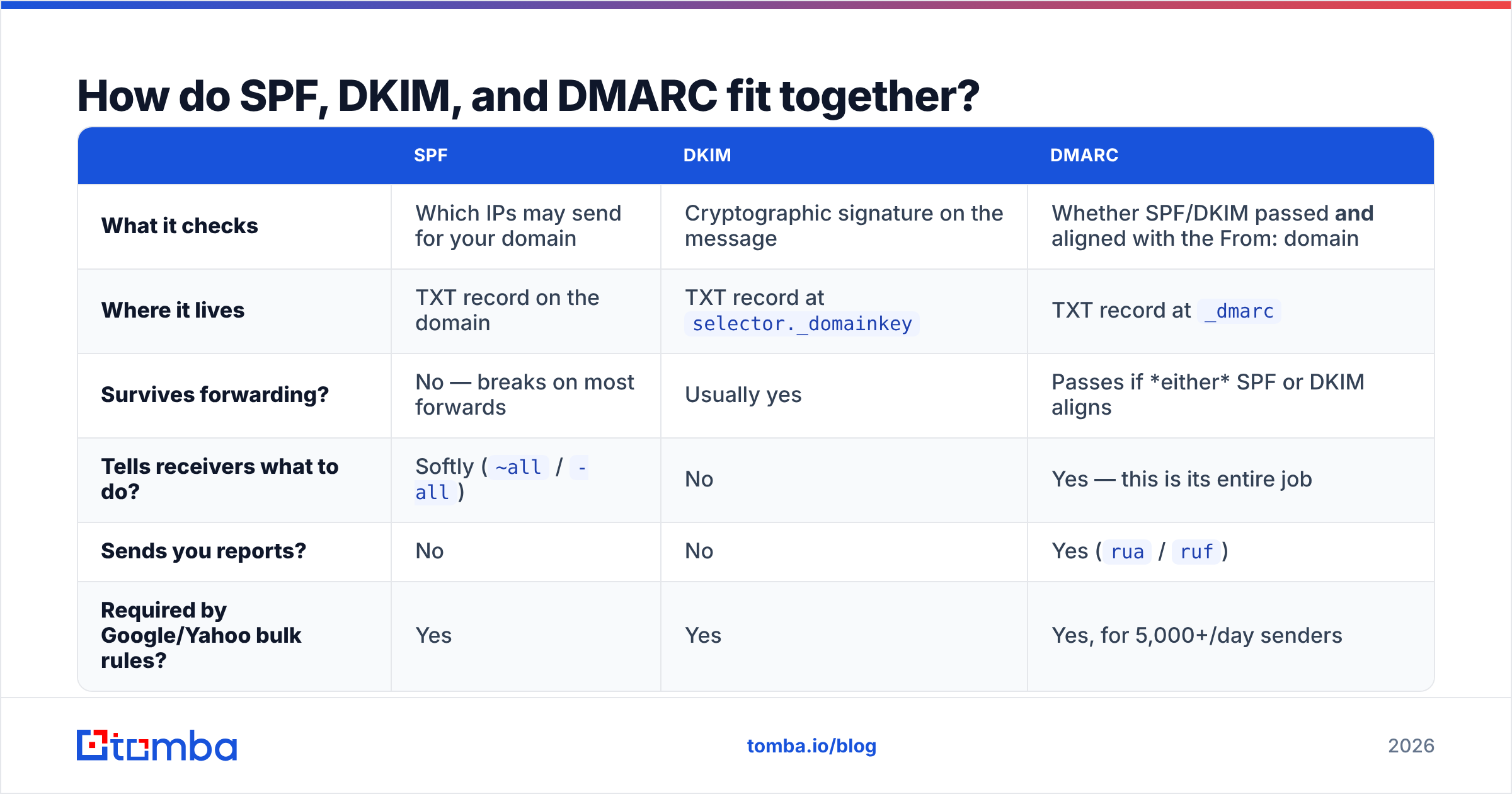 Diagram: How do SPF, DKIM, and DMARC fit together