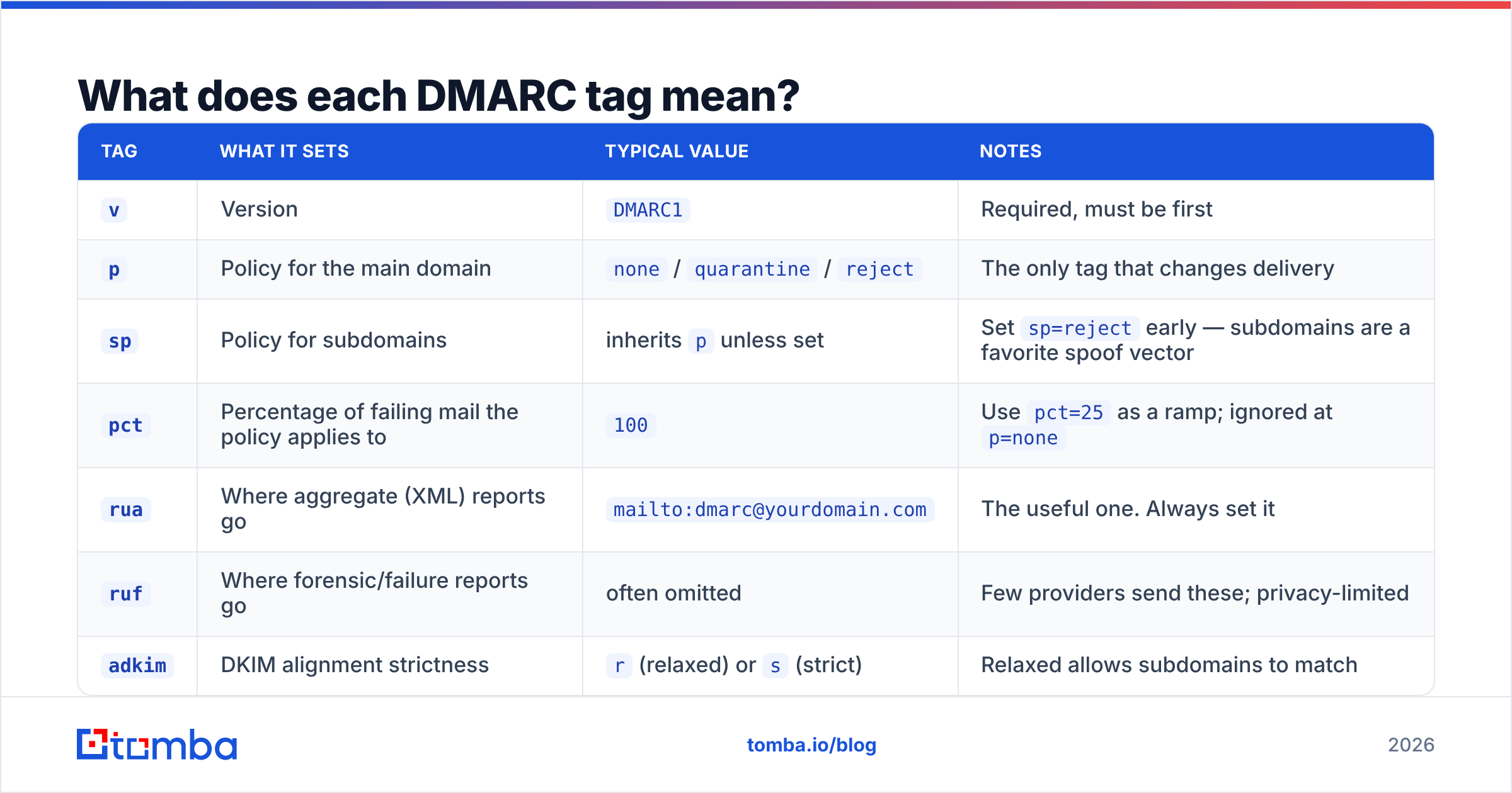 Diagram: What does each DMARC tag mean