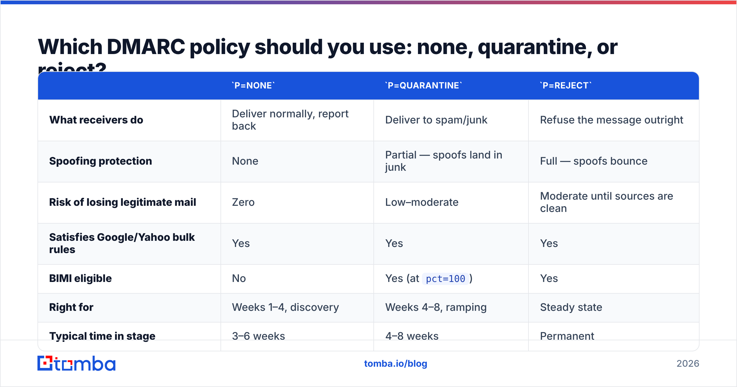 Diagram: Which DMARC policy should you use: none, quarantine, or reject