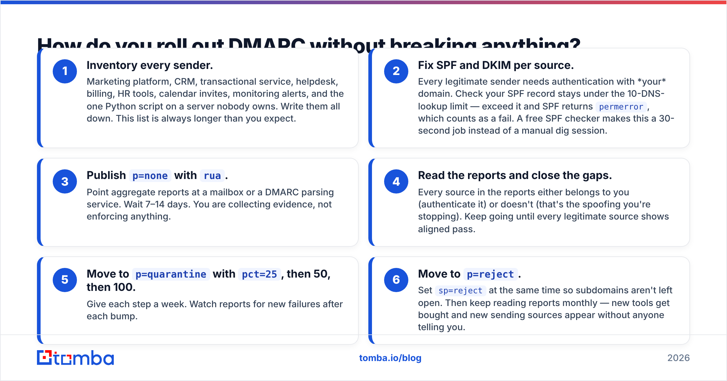 Diagram: How do you roll out DMARC without breaking anything
