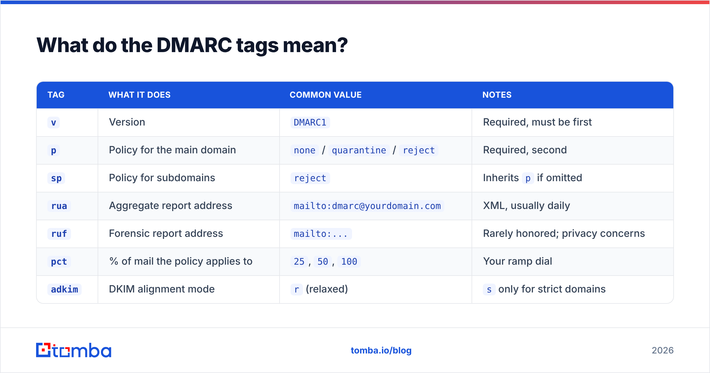 Diagram: What do the DMARC tags mean