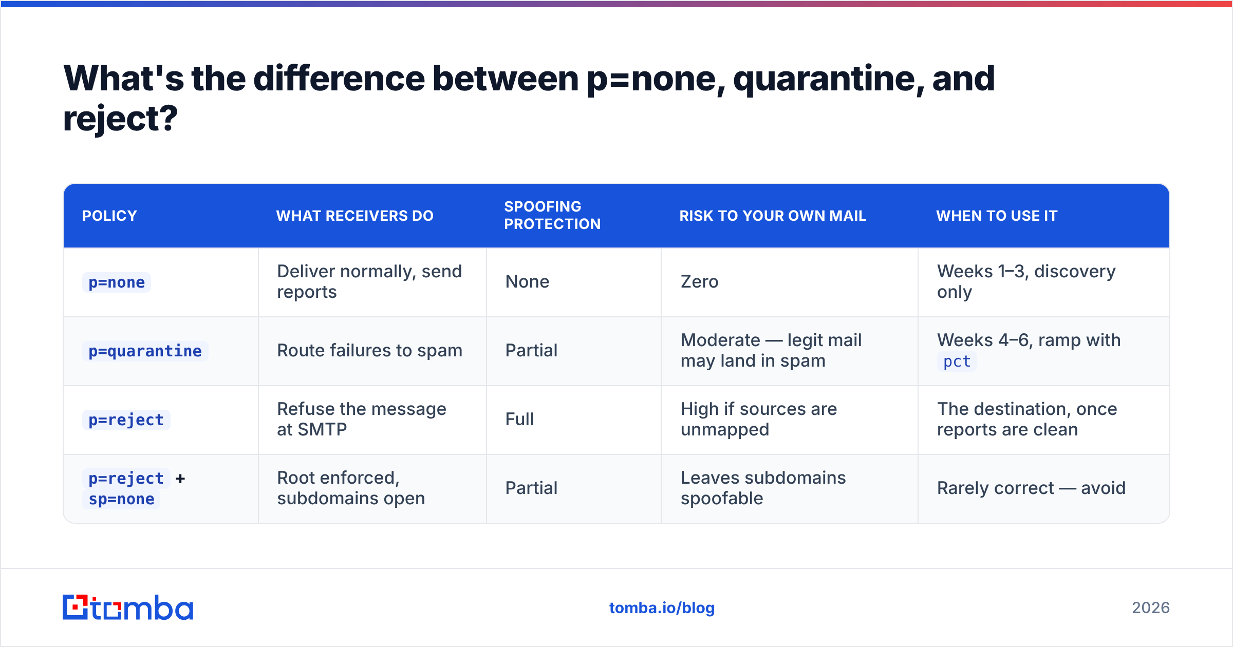 Diagram: What's the difference between p=none, quarantine, and reject