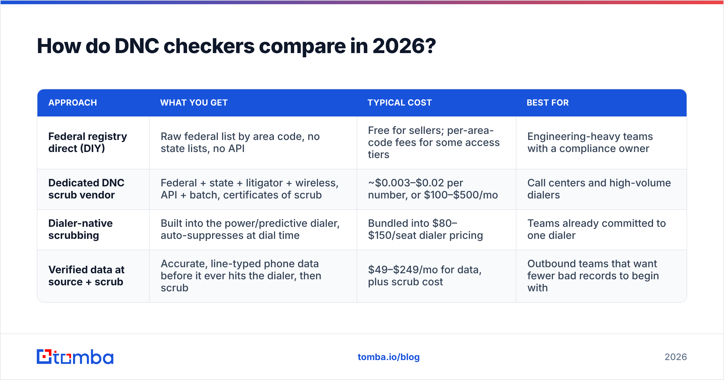 Diagram: How do DNC checkers compare in 2026