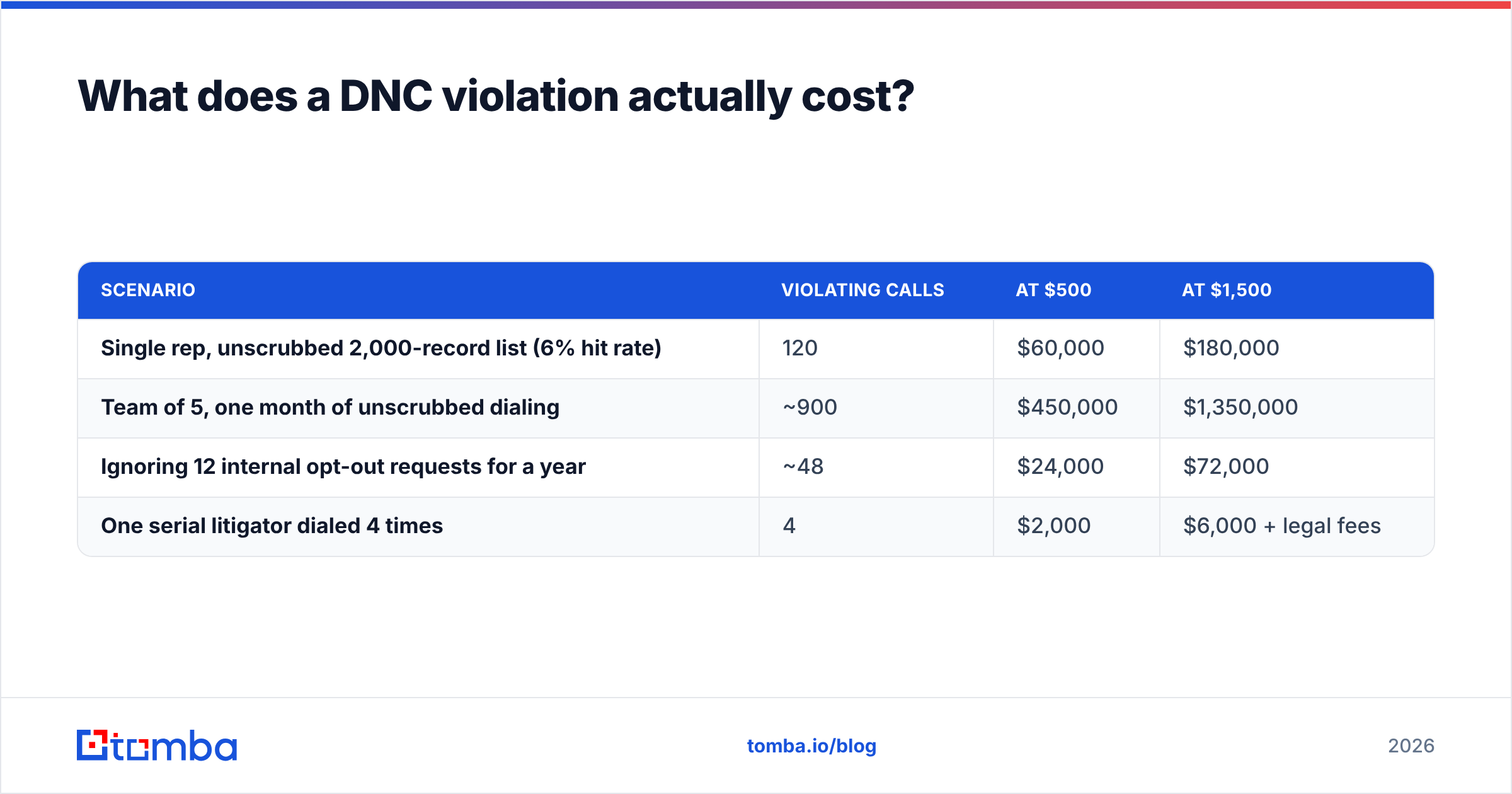 Diagram: What does a DNC violation actually cost
