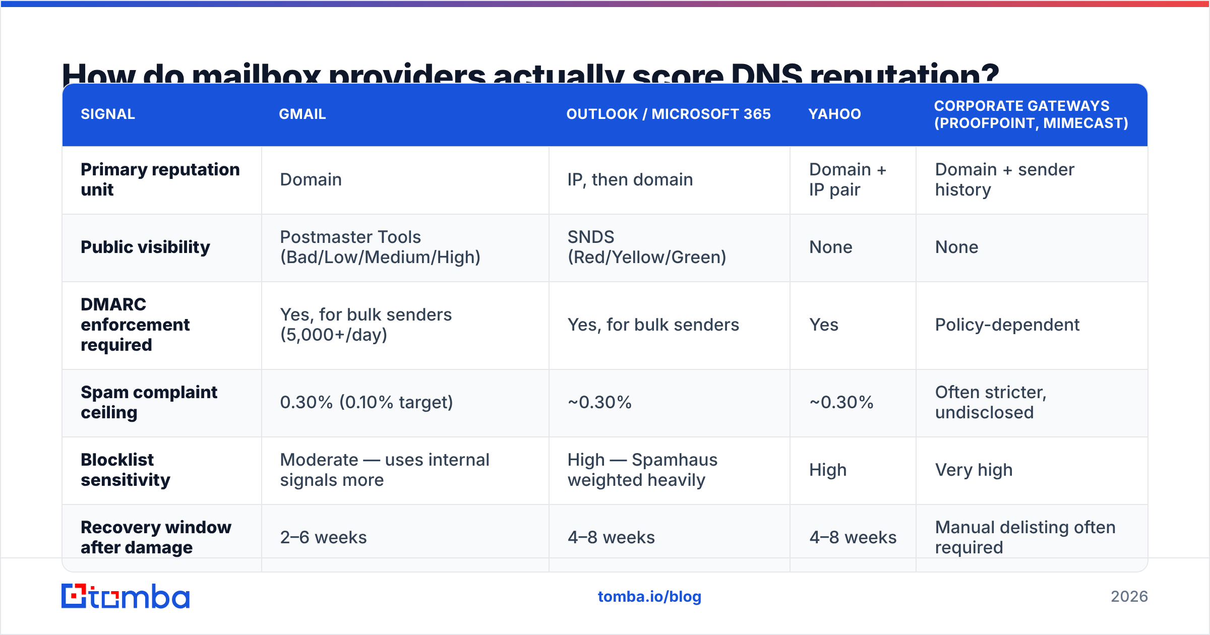 Diagram: How do mailbox providers actually score DNS reputation