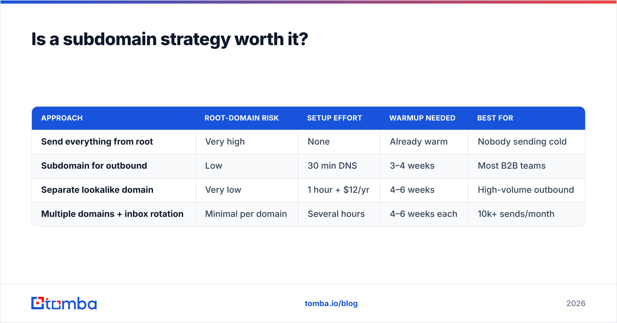 Diagram: Is a subdomain strategy worth it