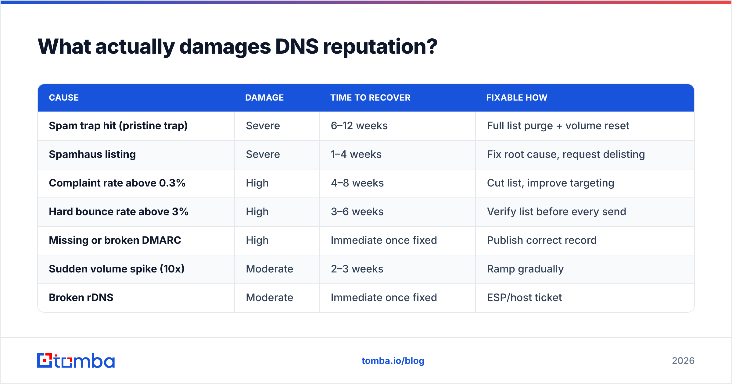 Diagram: What actually damages DNS reputation
