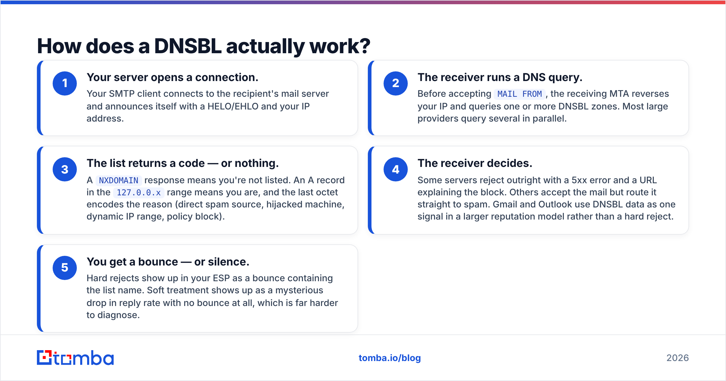 Diagram: how a DNSBL blacklist check runs before your email is accepted