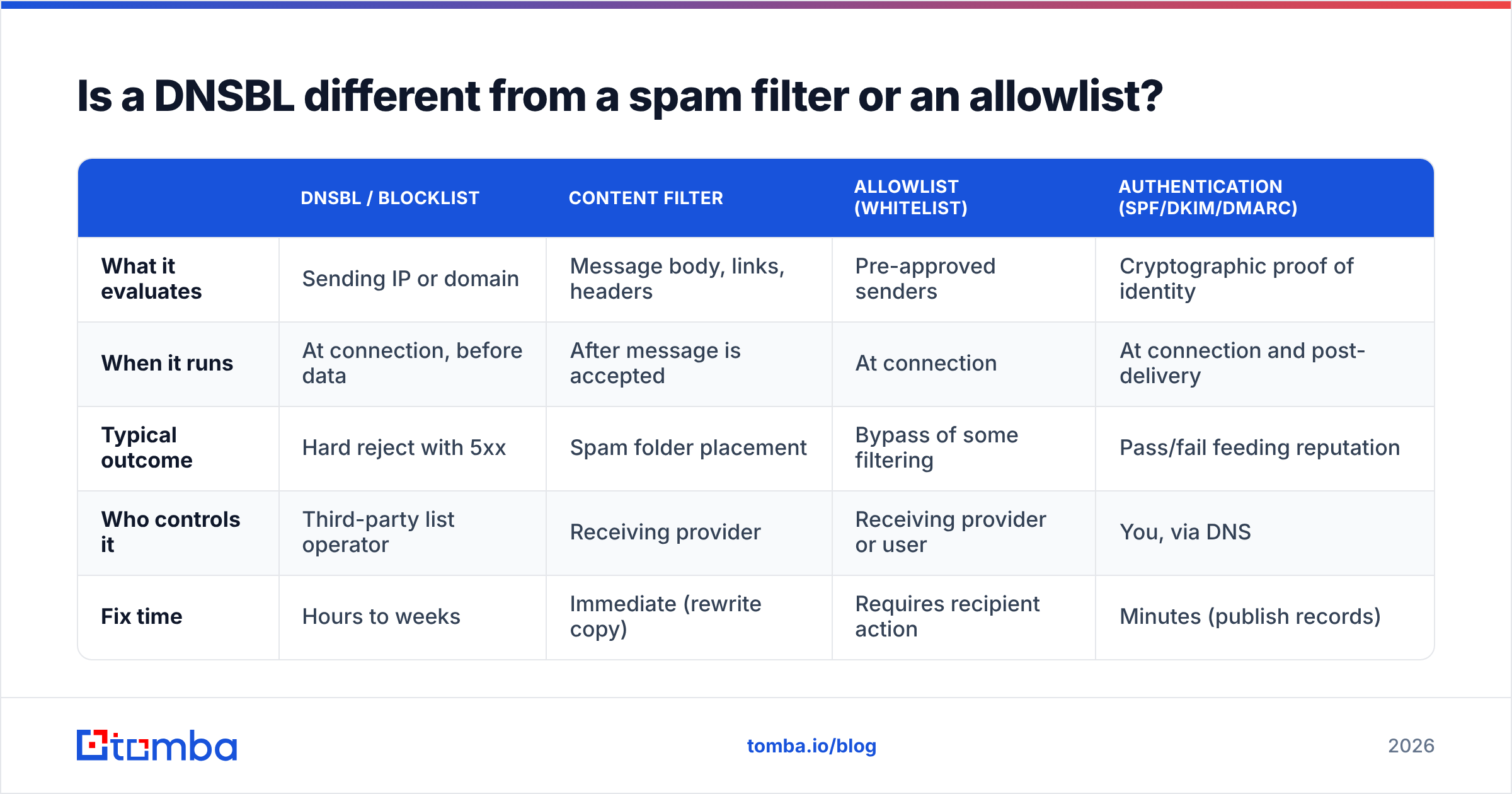 Diagram: Is a DNSBL different from a spam filter or an allowlist