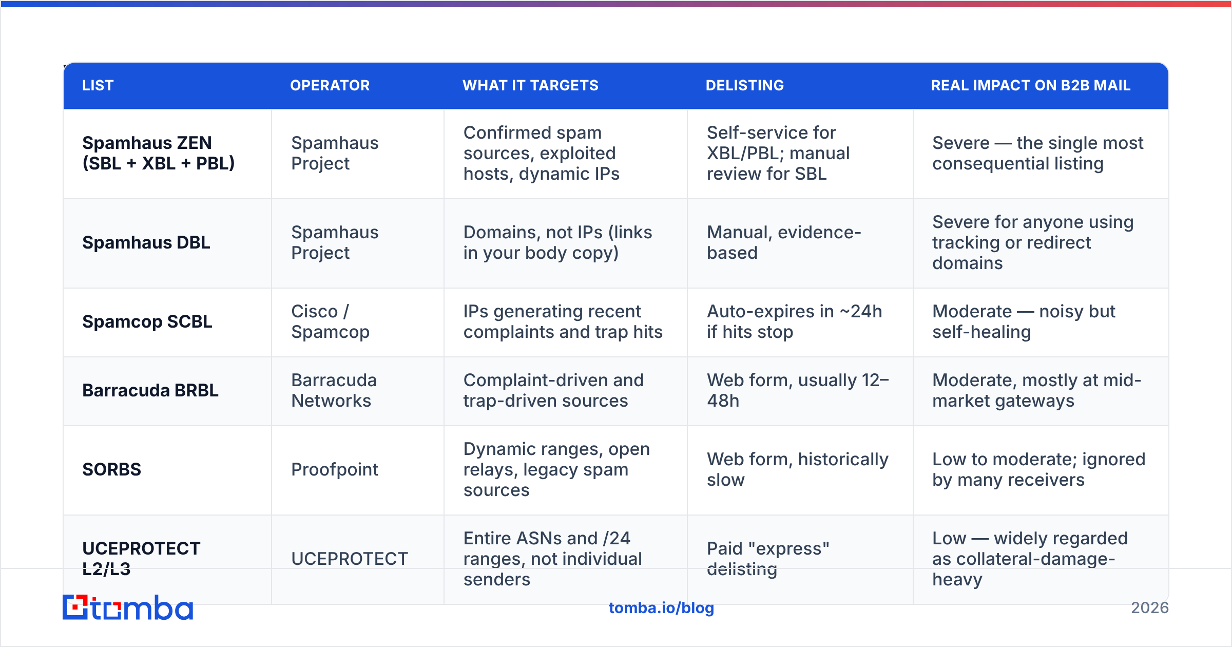 Diagram: which DNSBL blacklist operators matter in 2026