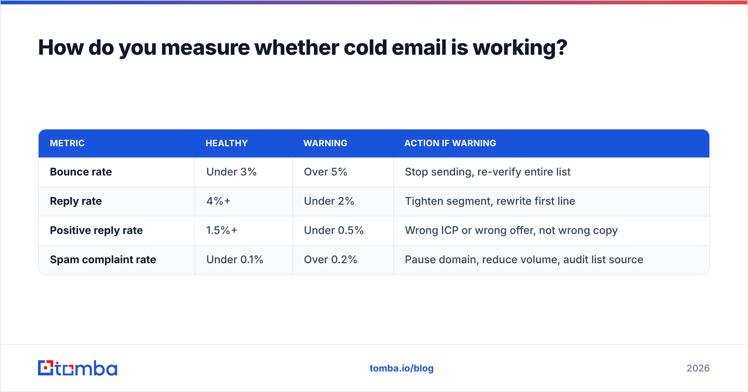 Diagram: How do you measure whether cold email is working