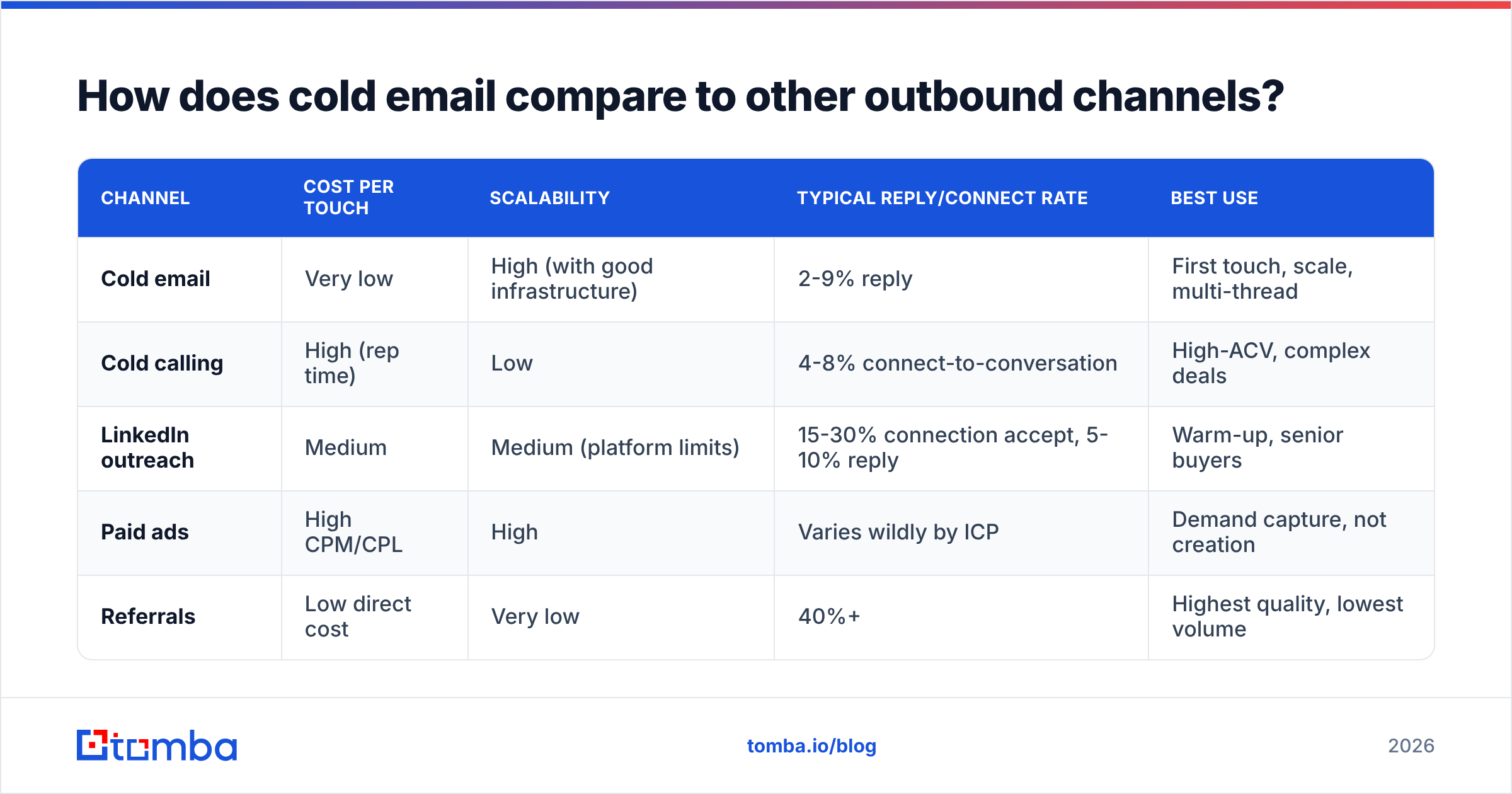 Diagram: How does cold email compare to other outbound channels
