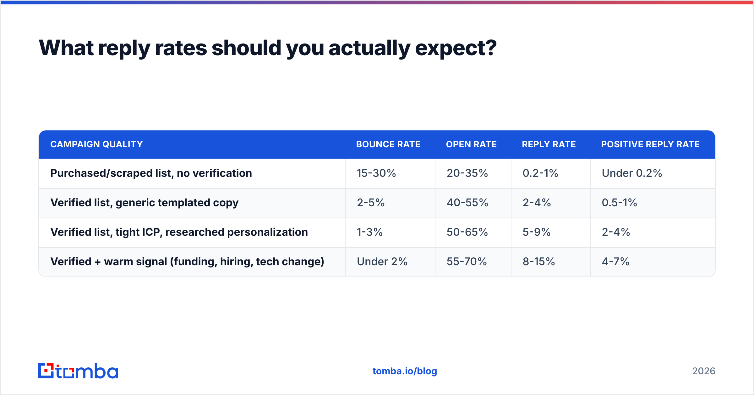Diagram: What reply rates should you actually expect