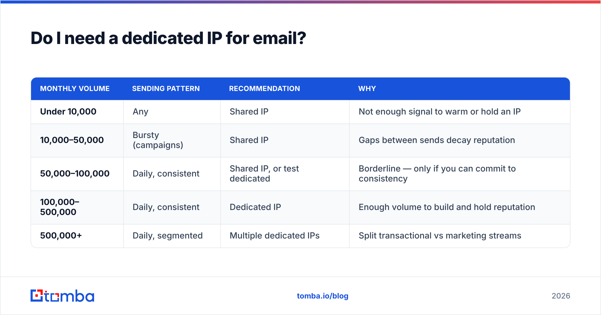 Diagram: Do I need a dedicated IP for email