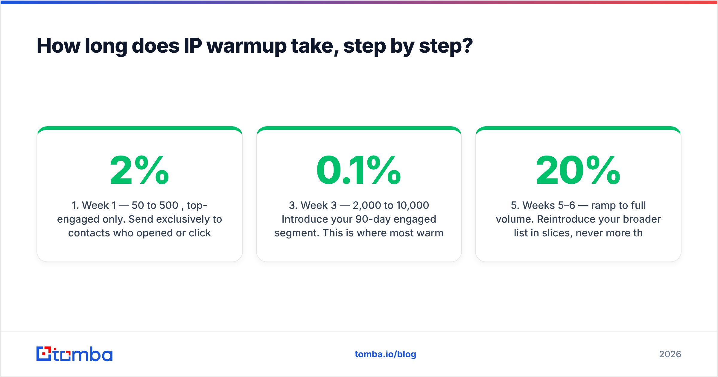Diagram: How long does IP warmup take, step by step