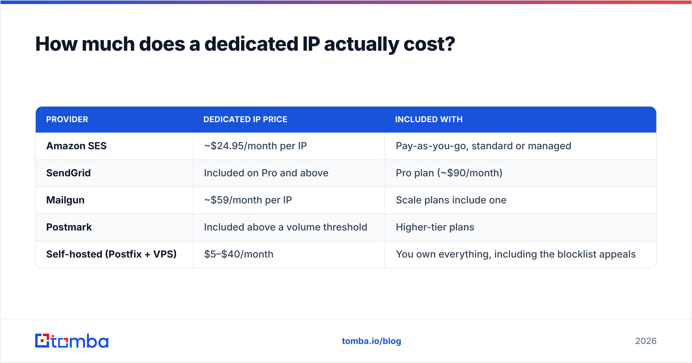Diagram: How much does a dedicated IP actually cost