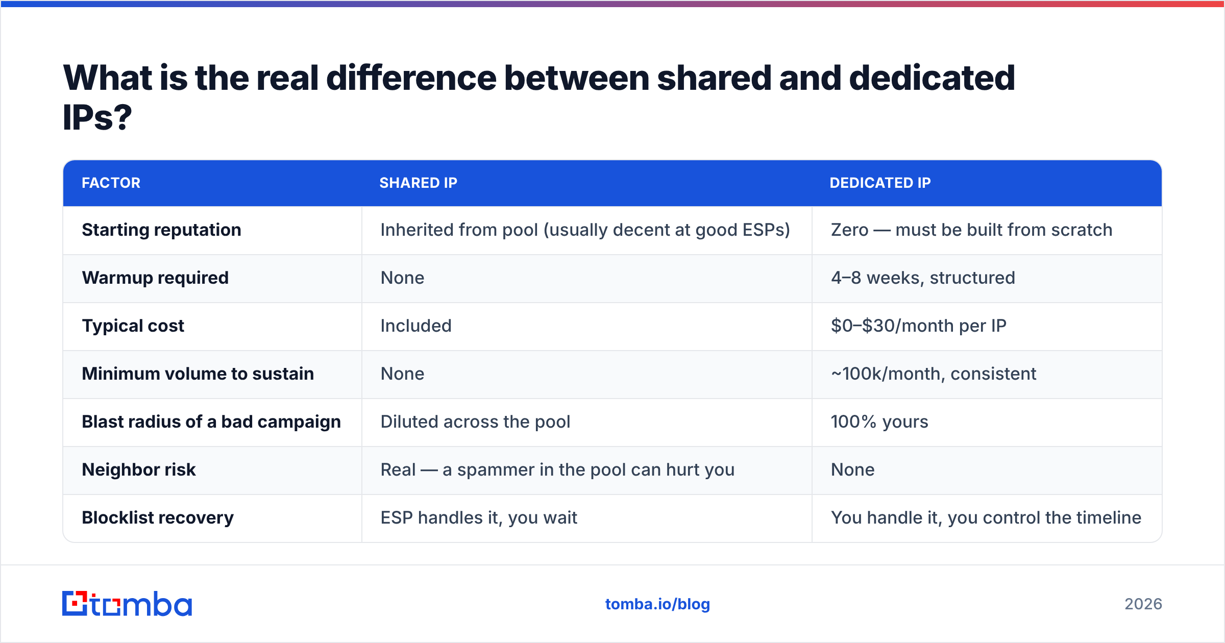 Diagram: What is the real difference between shared and dedicated IPs