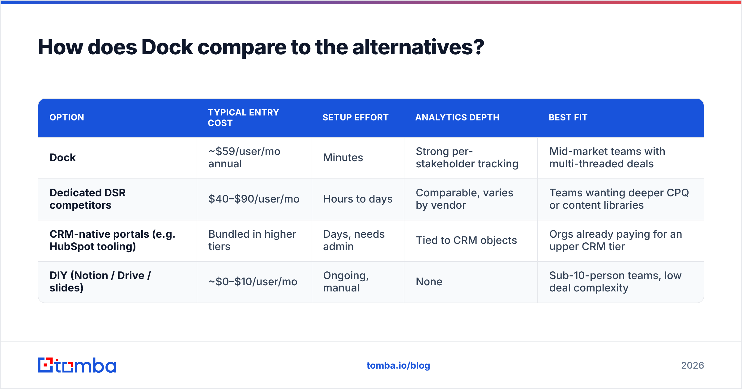 Diagram: How does Dock compare to the alternatives
