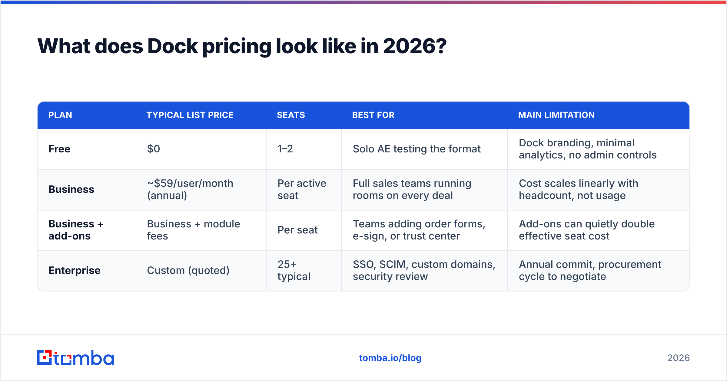 Diagram: Dock pricing reviews pros and cons by plan tier in 2026