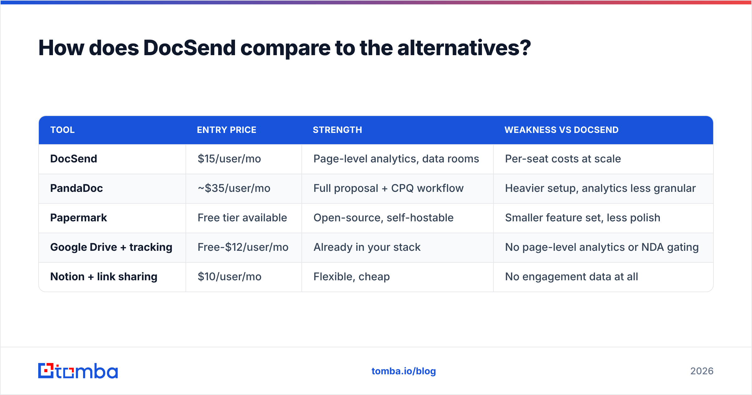 Diagram: How does DocSend compare to the alternatives
