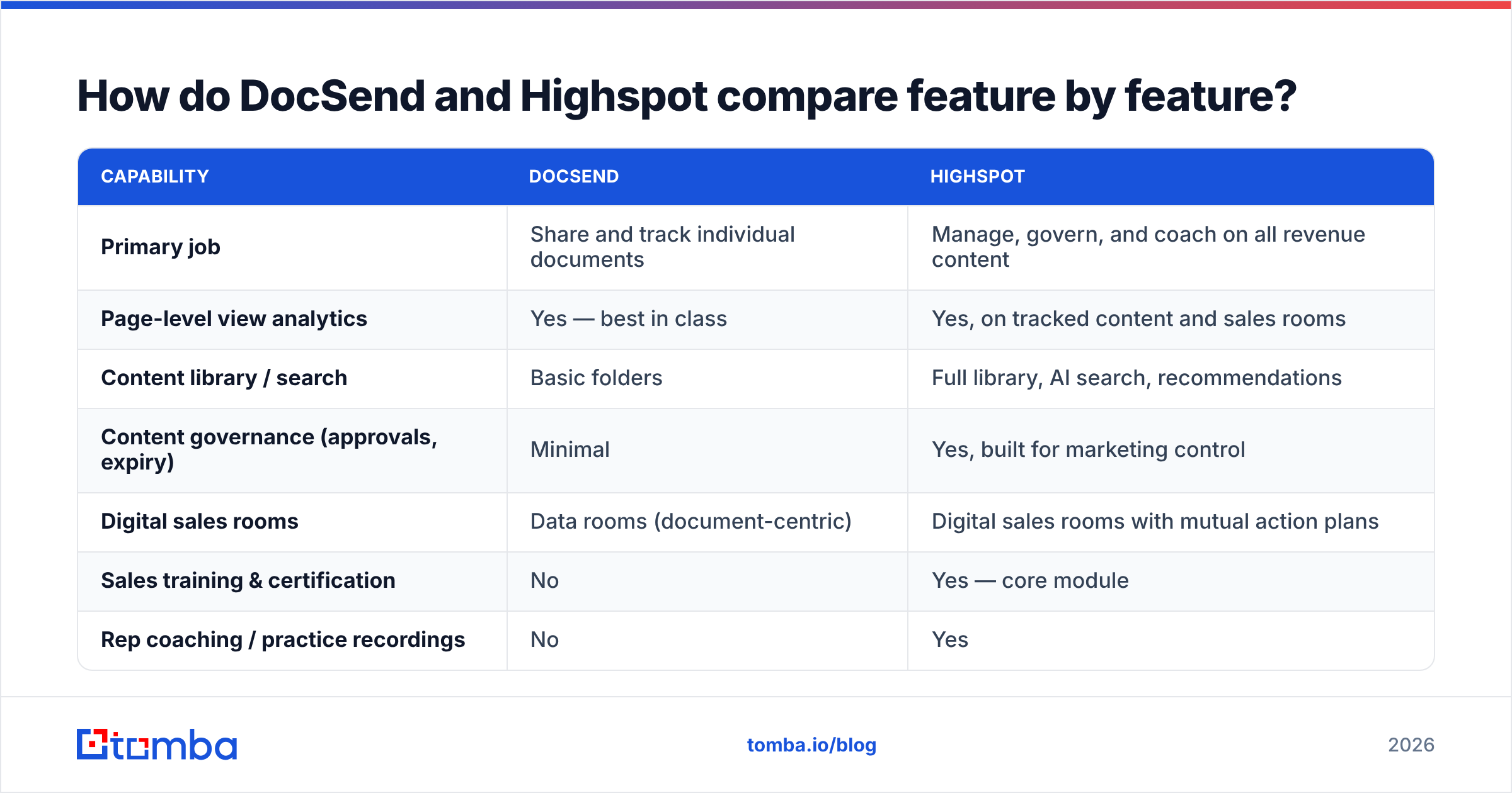 DocSend vs Highspot feature comparison diagram