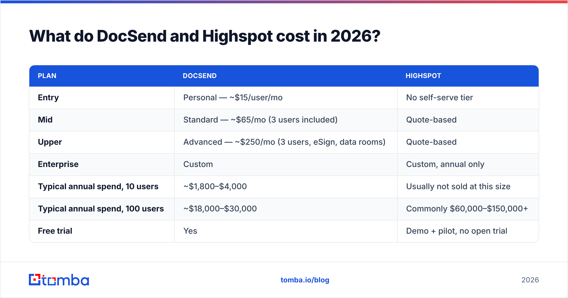 Diagram: What do DocSend and Highspot cost in 2026