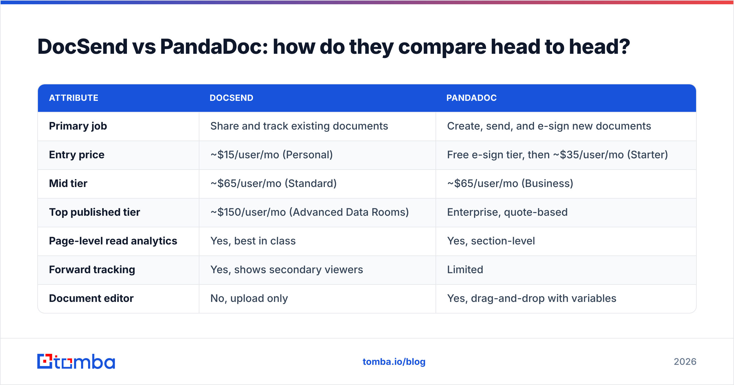 Diagram: DocSend vs PandaDoc: how do they compare head to head