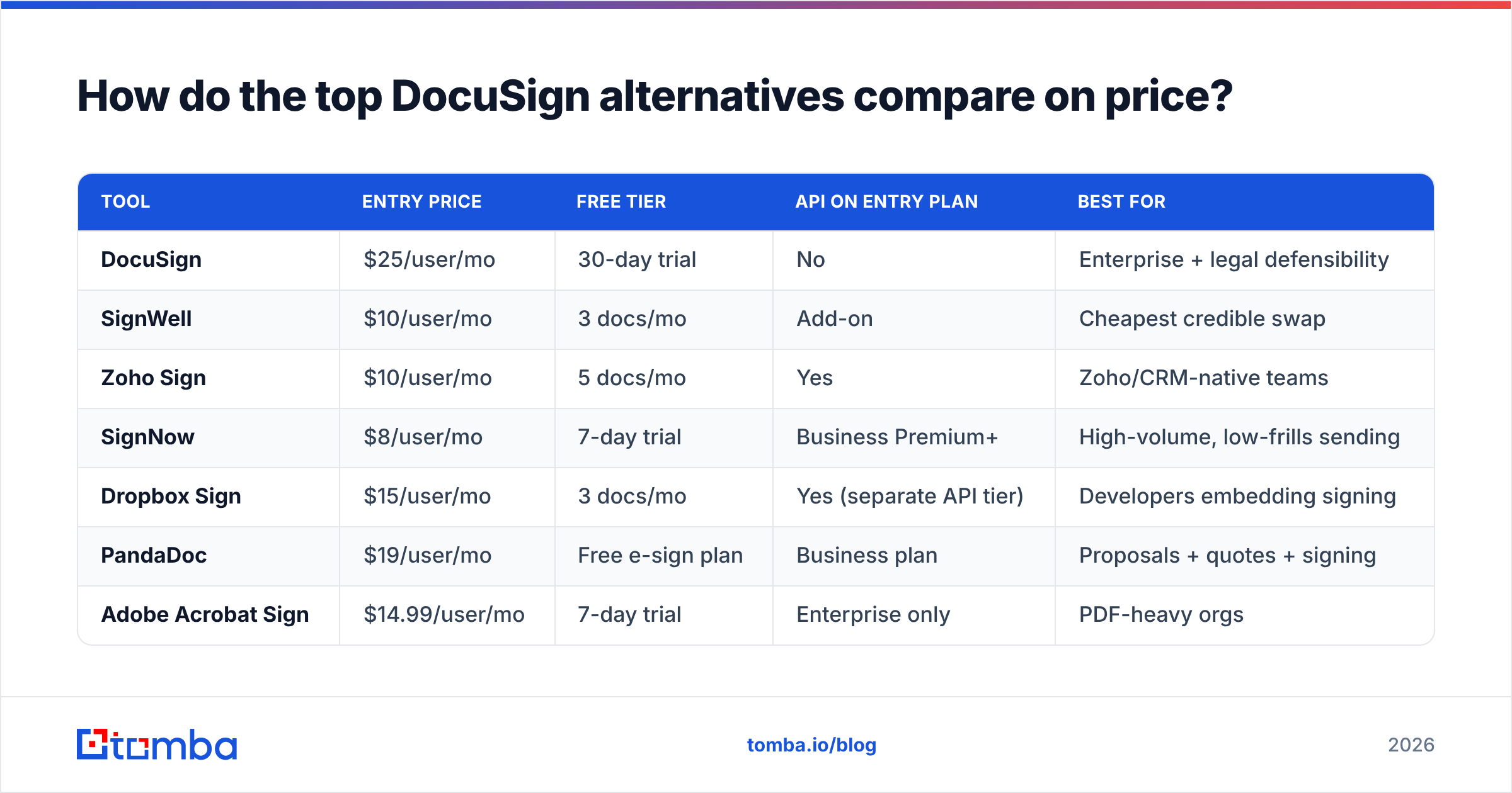 Diagram: How do the top DocuSign alternatives compare on price