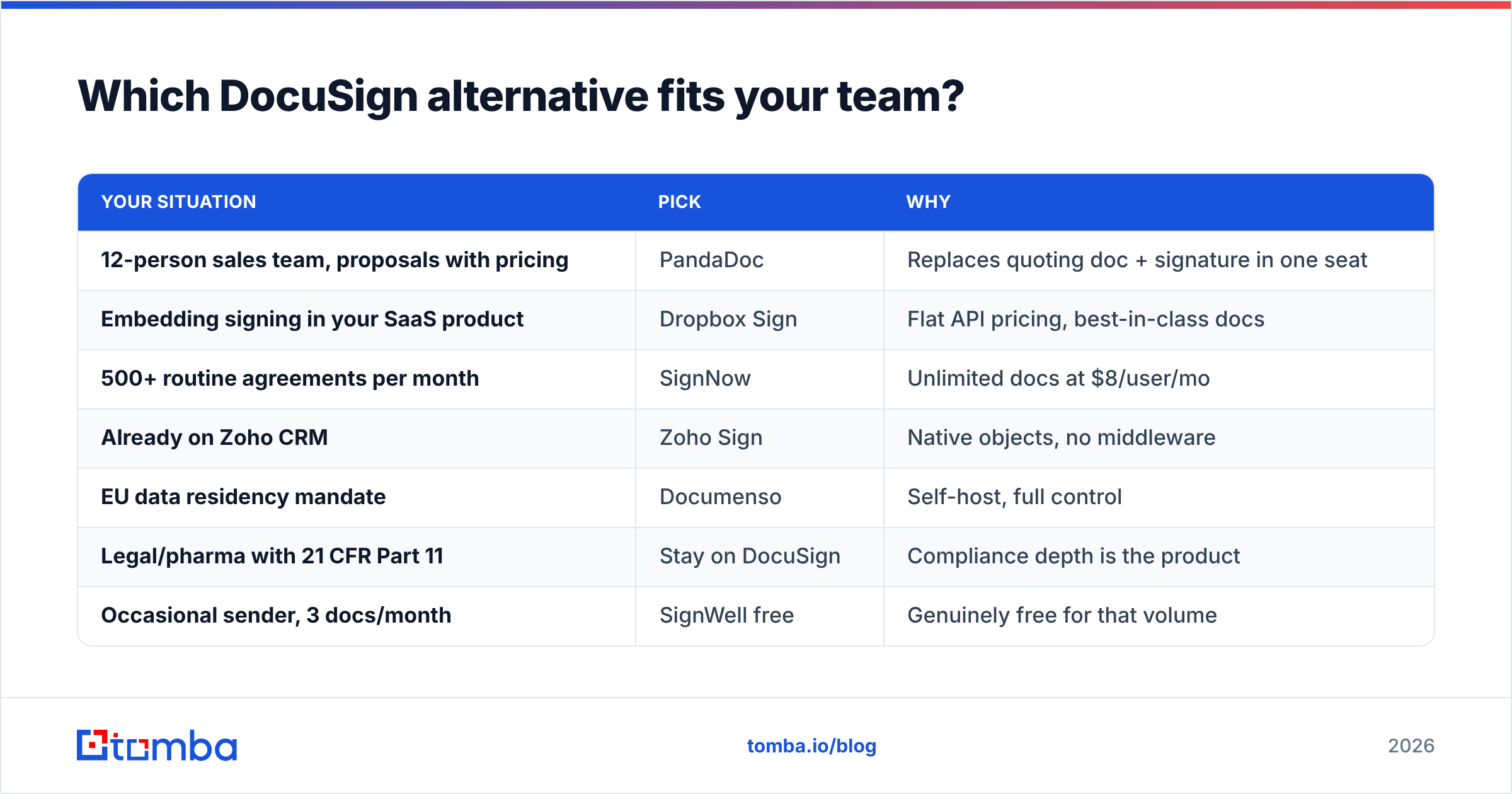 Diagram: Which DocuSign alternative fits your team