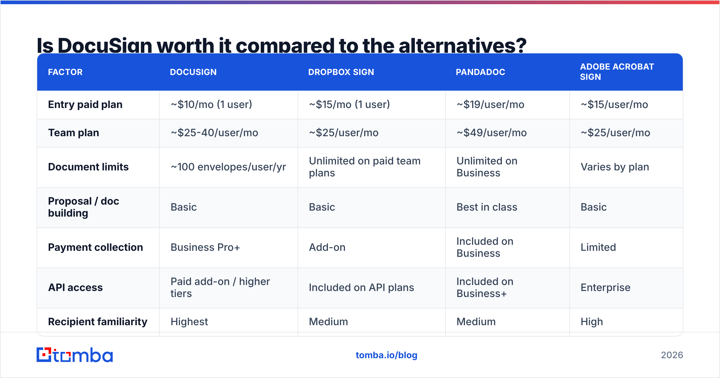 Is DocuSign worth it next to the alternatives