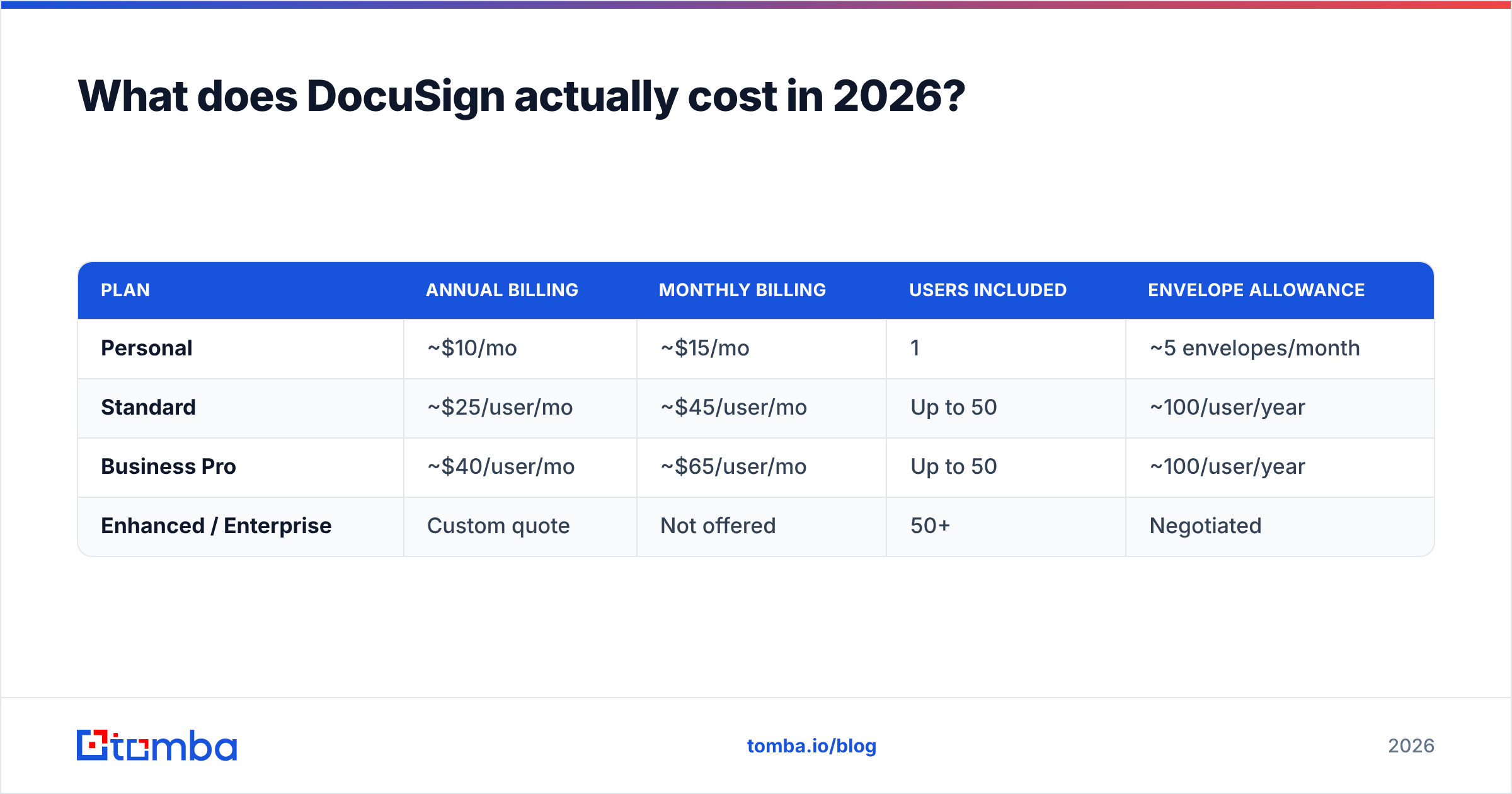 DocuSign pricing reviews pros and cons: 2026 plan costs and envelope caps