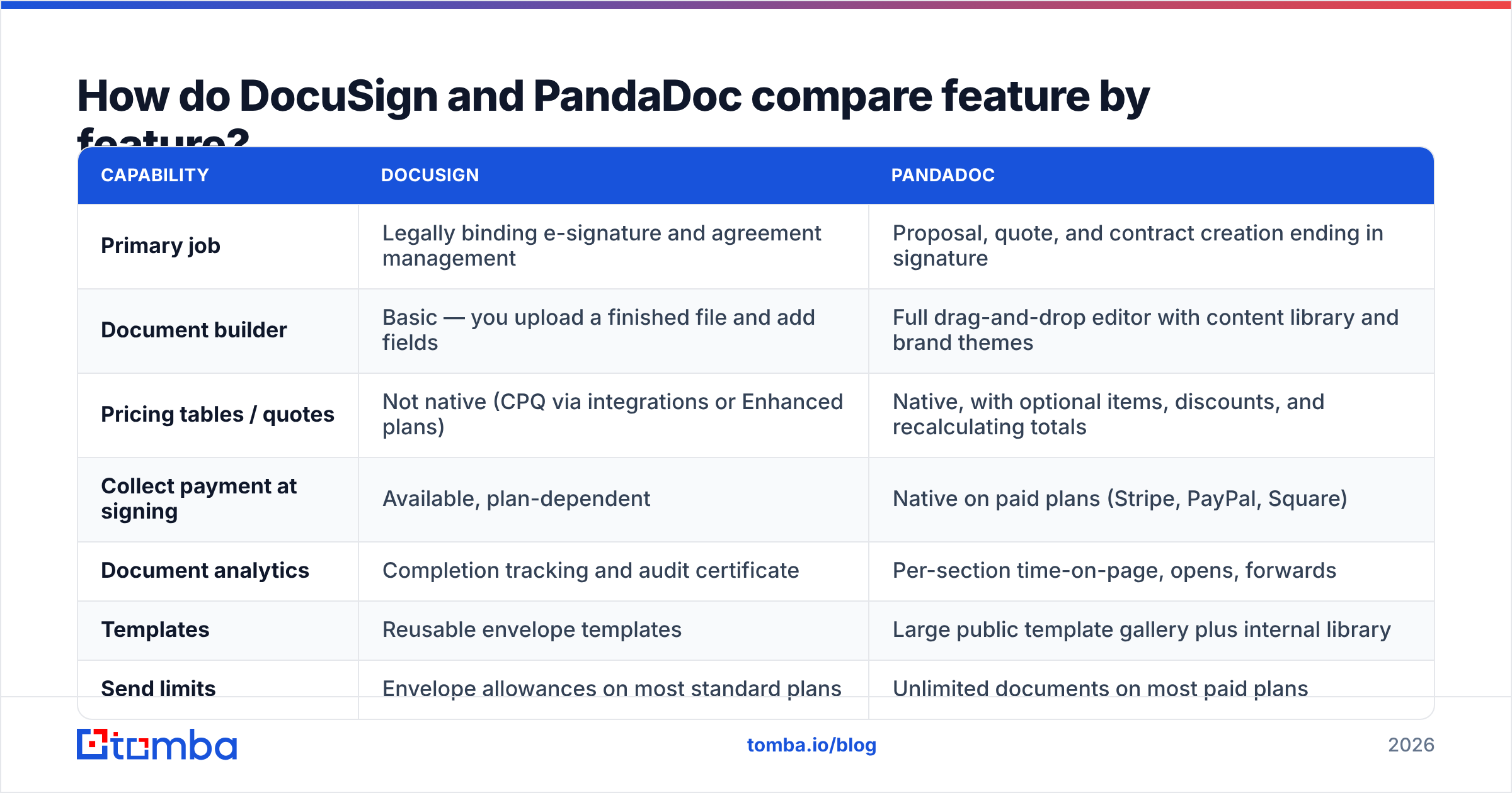 Diagram: How do DocuSign and PandaDoc compare feature by feature