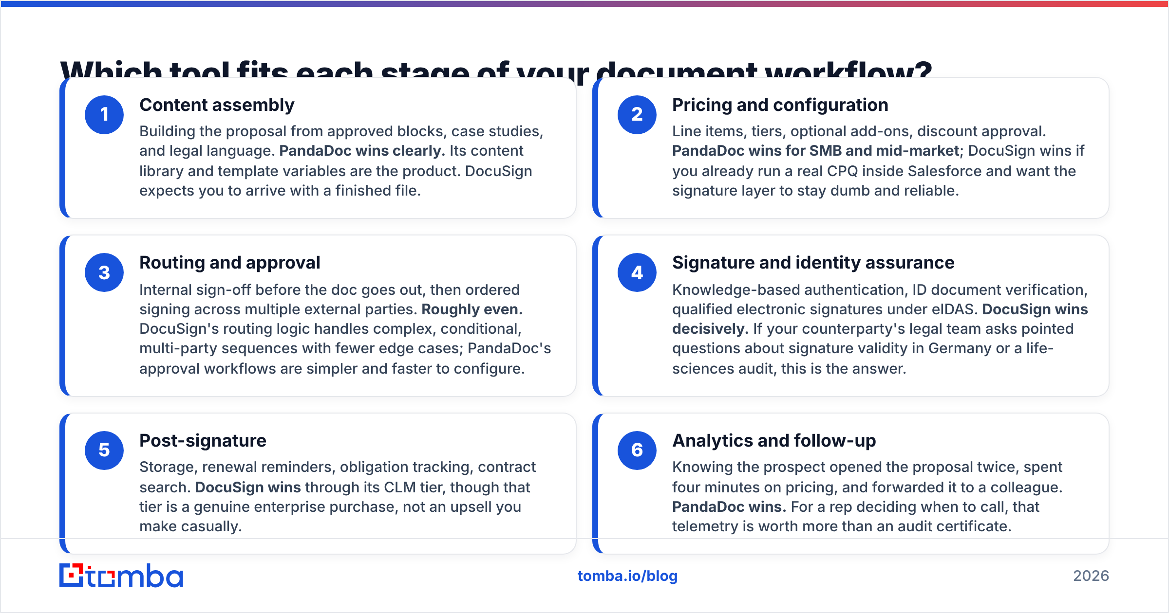 Diagram: Which tool fits each stage of your document workflow