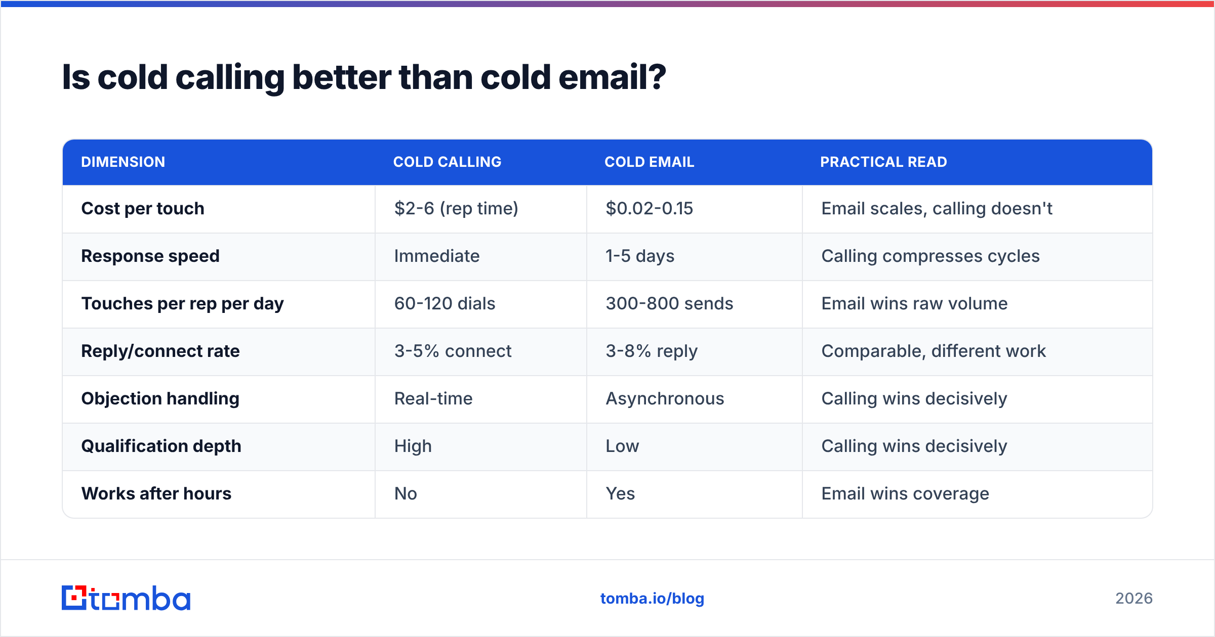 Diagram: Is cold calling better than cold email