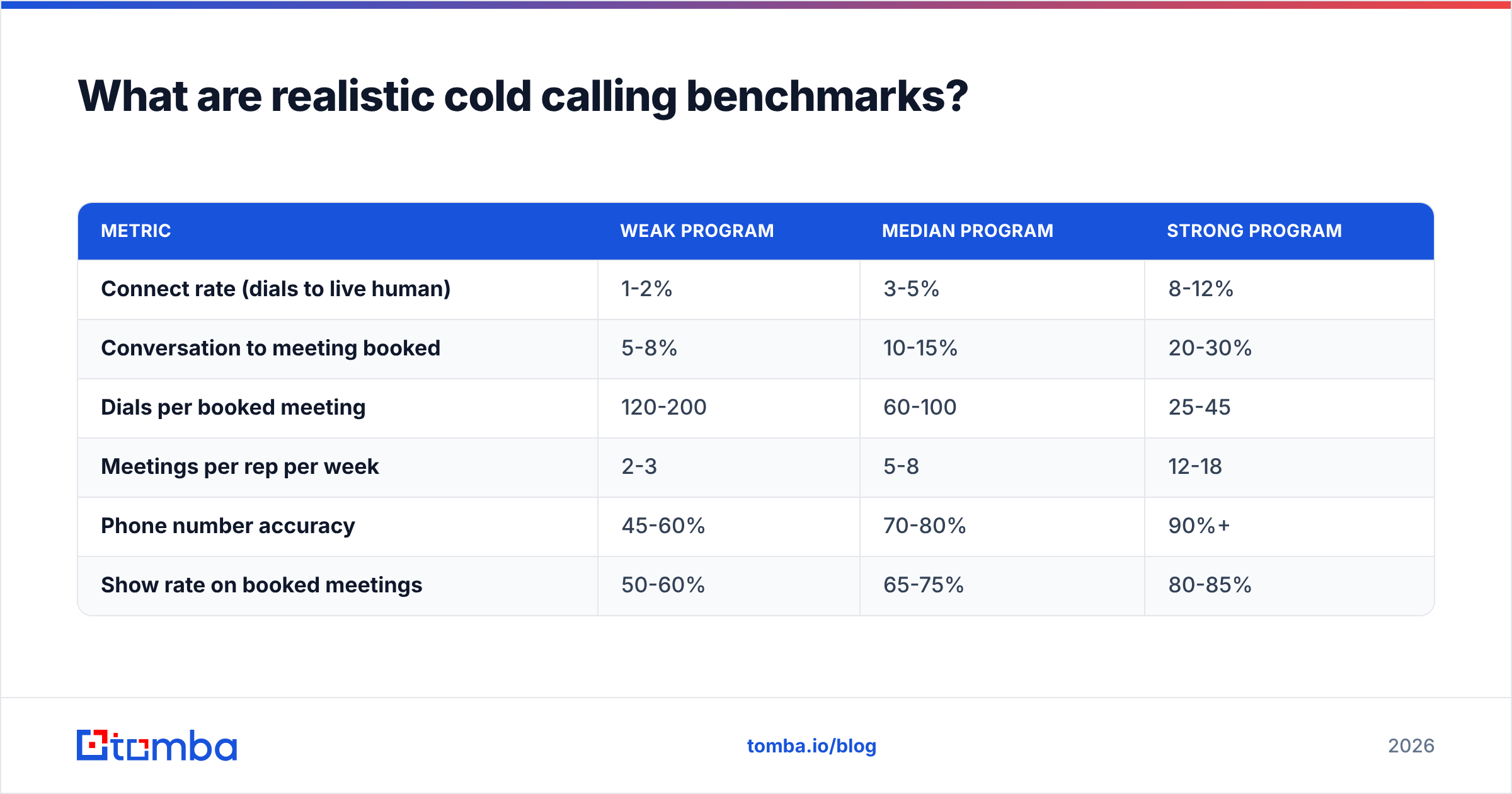 Diagram: What are realistic cold calling benchmarks