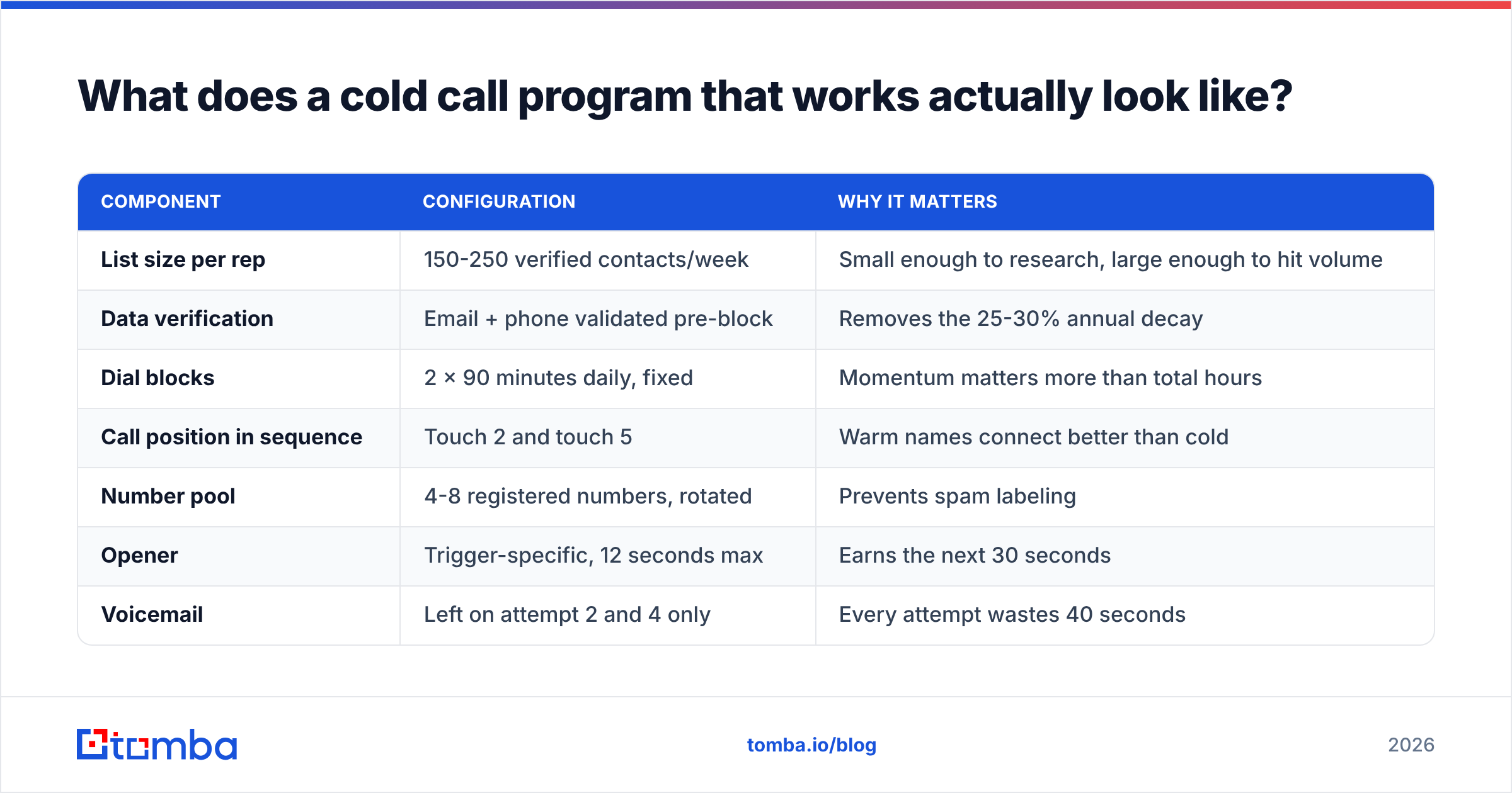 Diagram: What does a cold call program that works actually look like