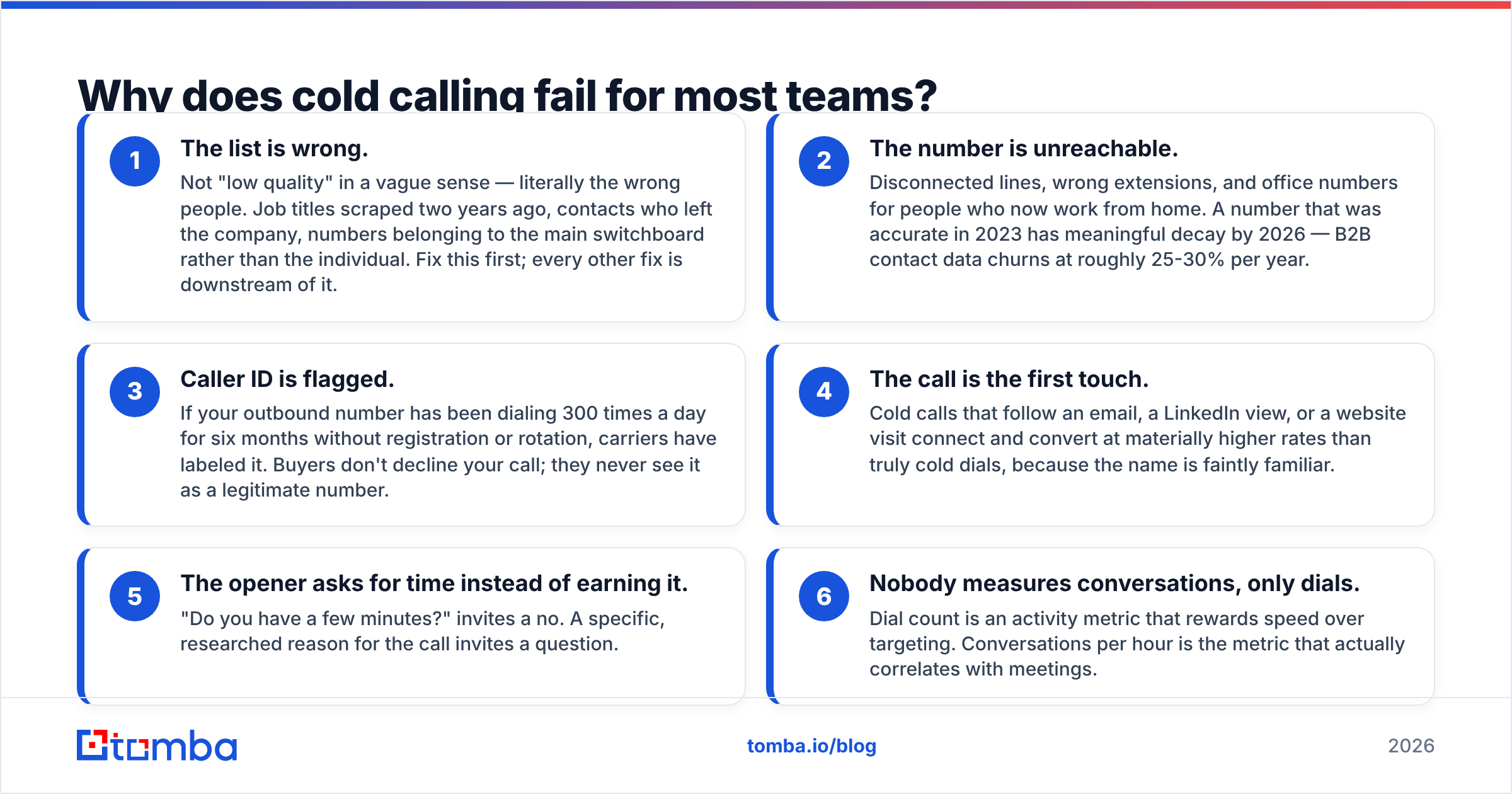 Diagram: Why does cold calling fail for most teams