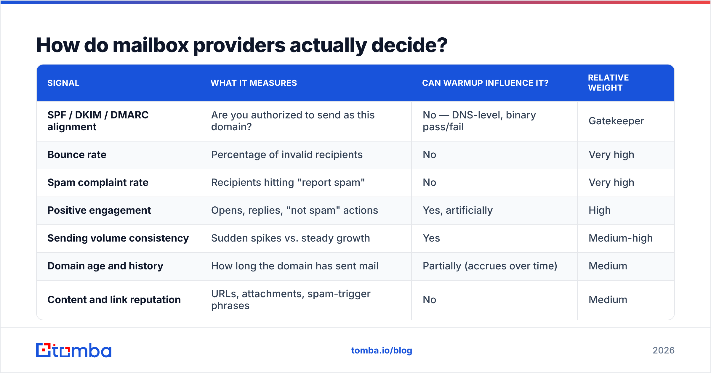 Diagram: How do mailbox providers actually decide