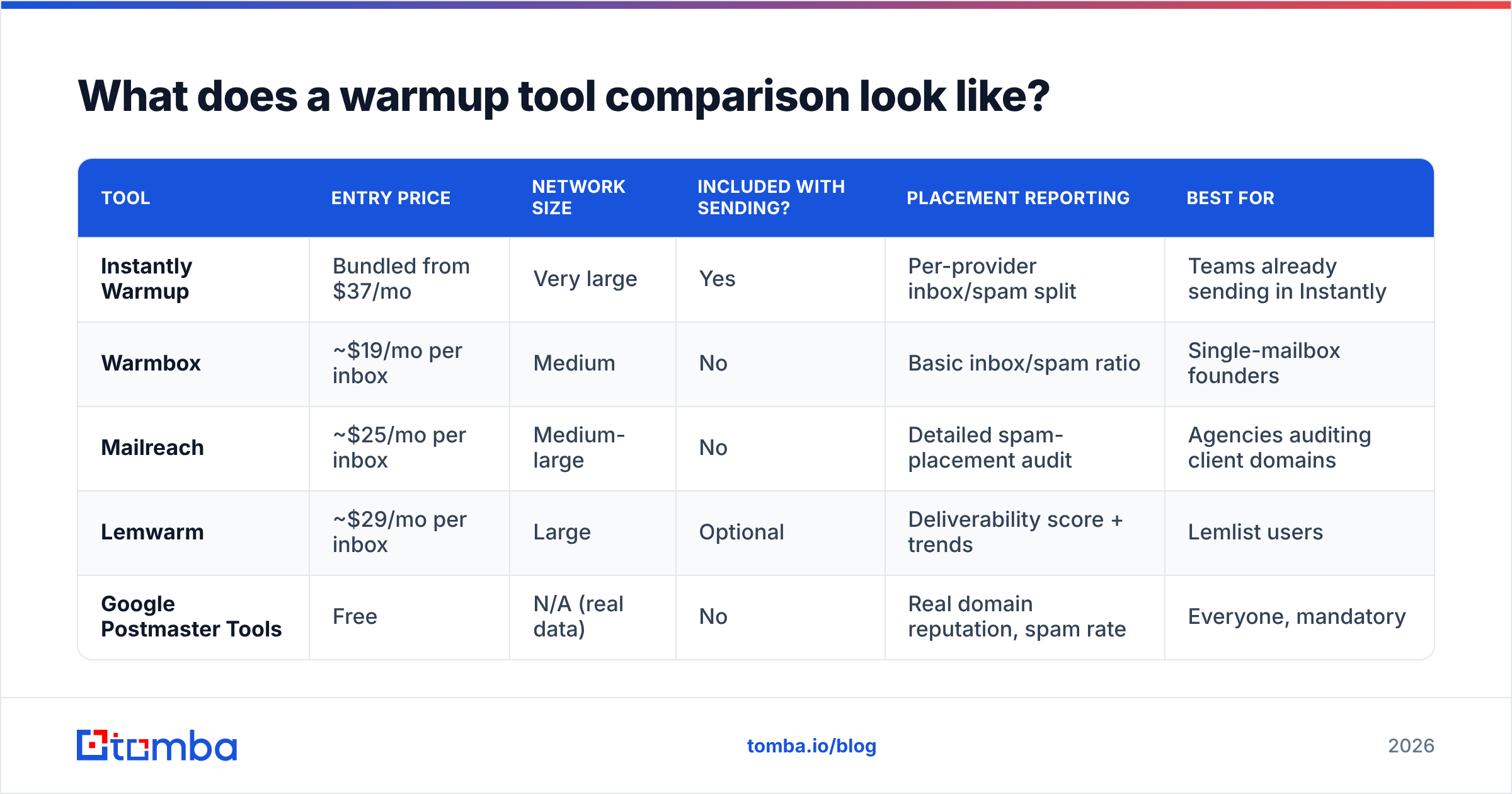Diagram: What does a warmup tool comparison look like