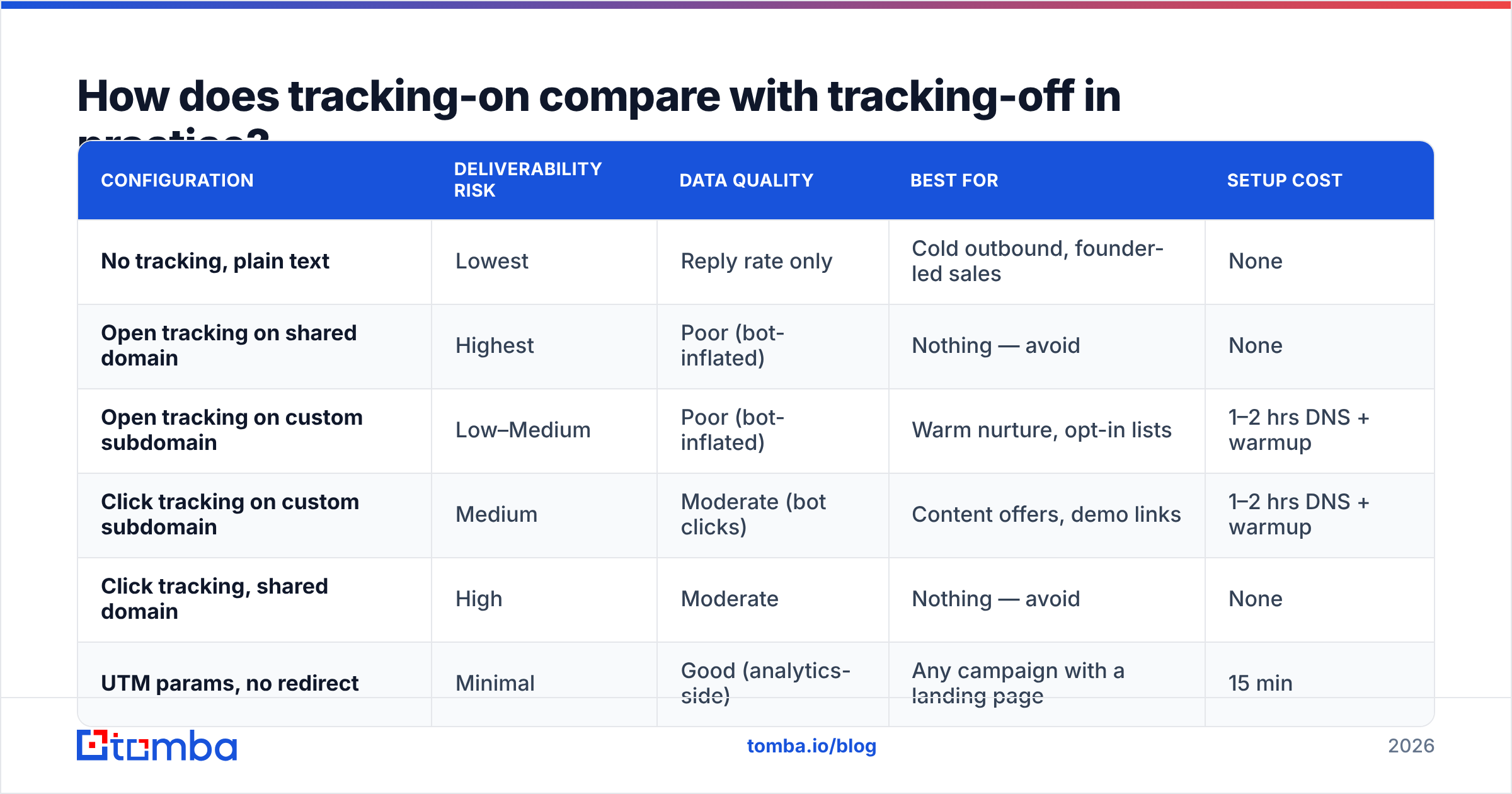 Diagram: How does tracking-on compare with tracking-off in practice