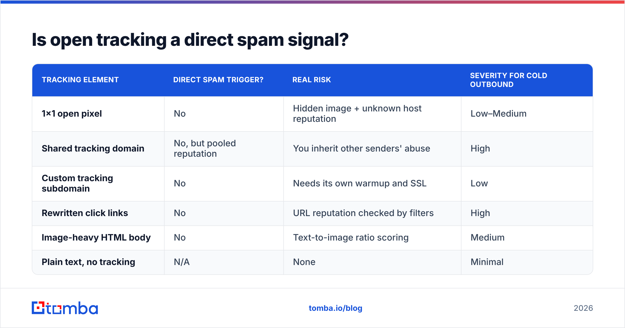 Diagram: Is open tracking a direct spam signal