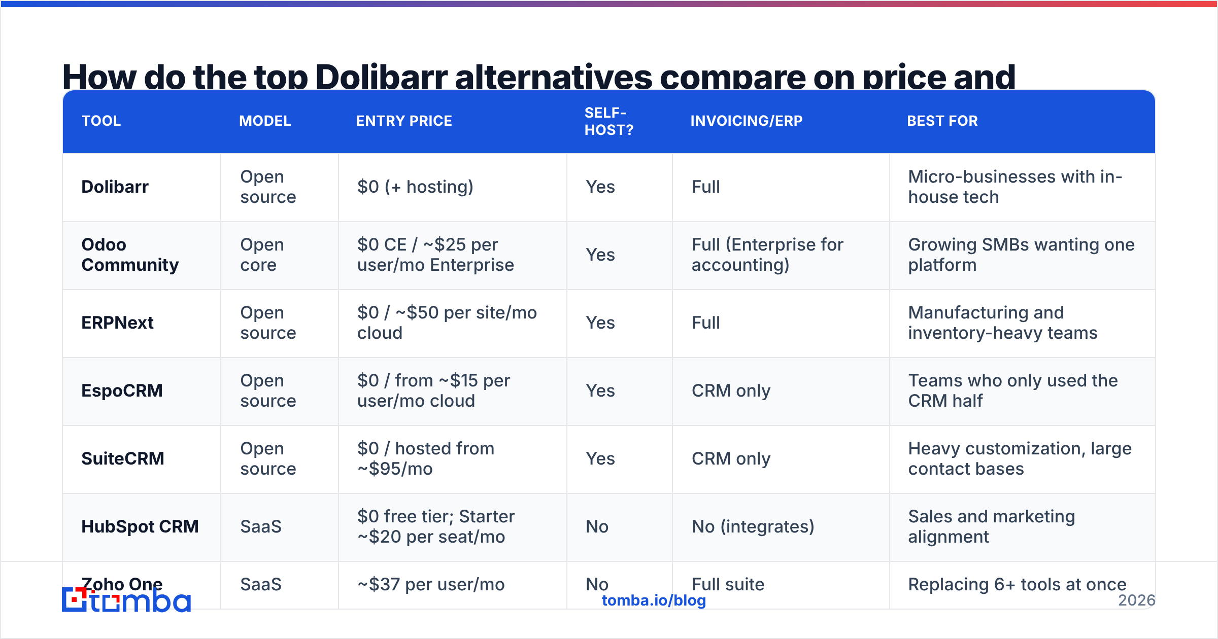 Diagram: How do the top Dolibarr alternatives compare on price and fit