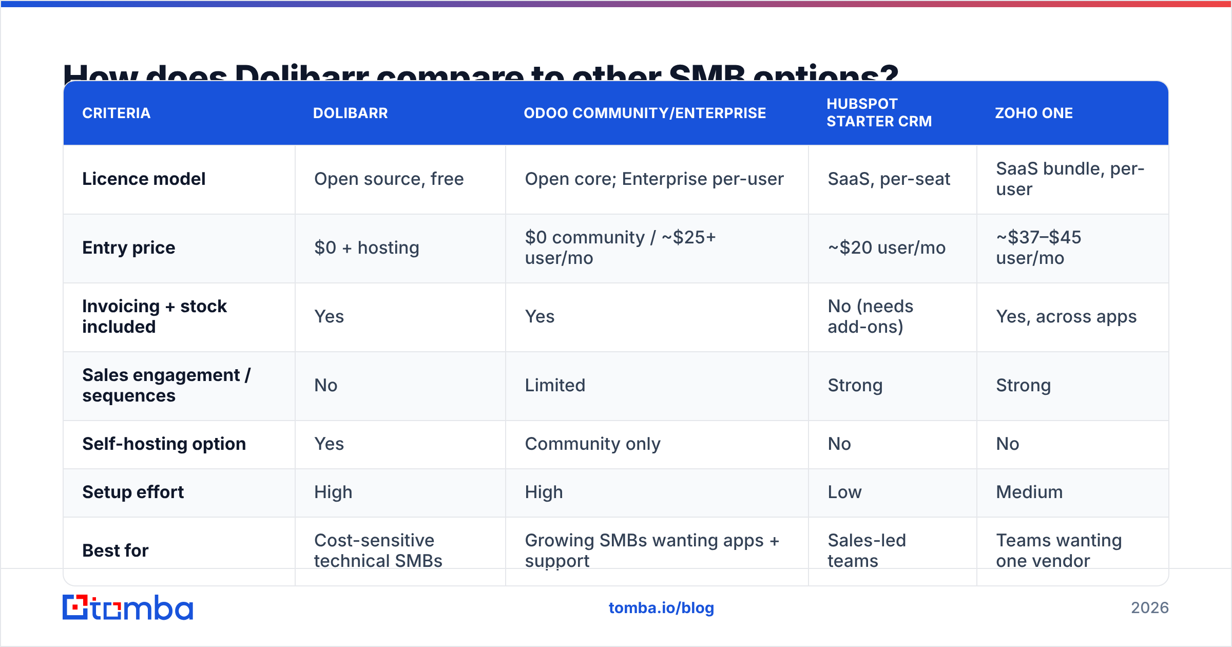 Diagram: How does Dolibarr compare to other SMB options