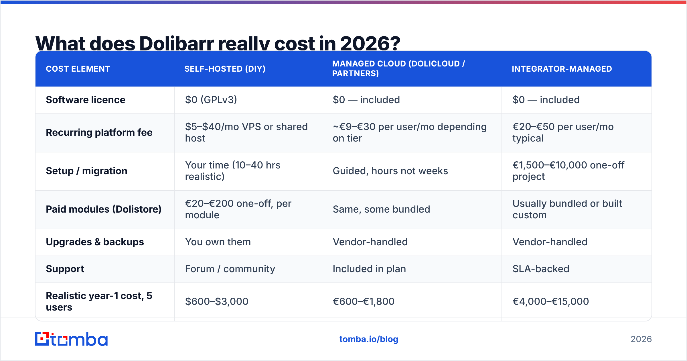 Diagram: What does Dolibarr really cost in 2026