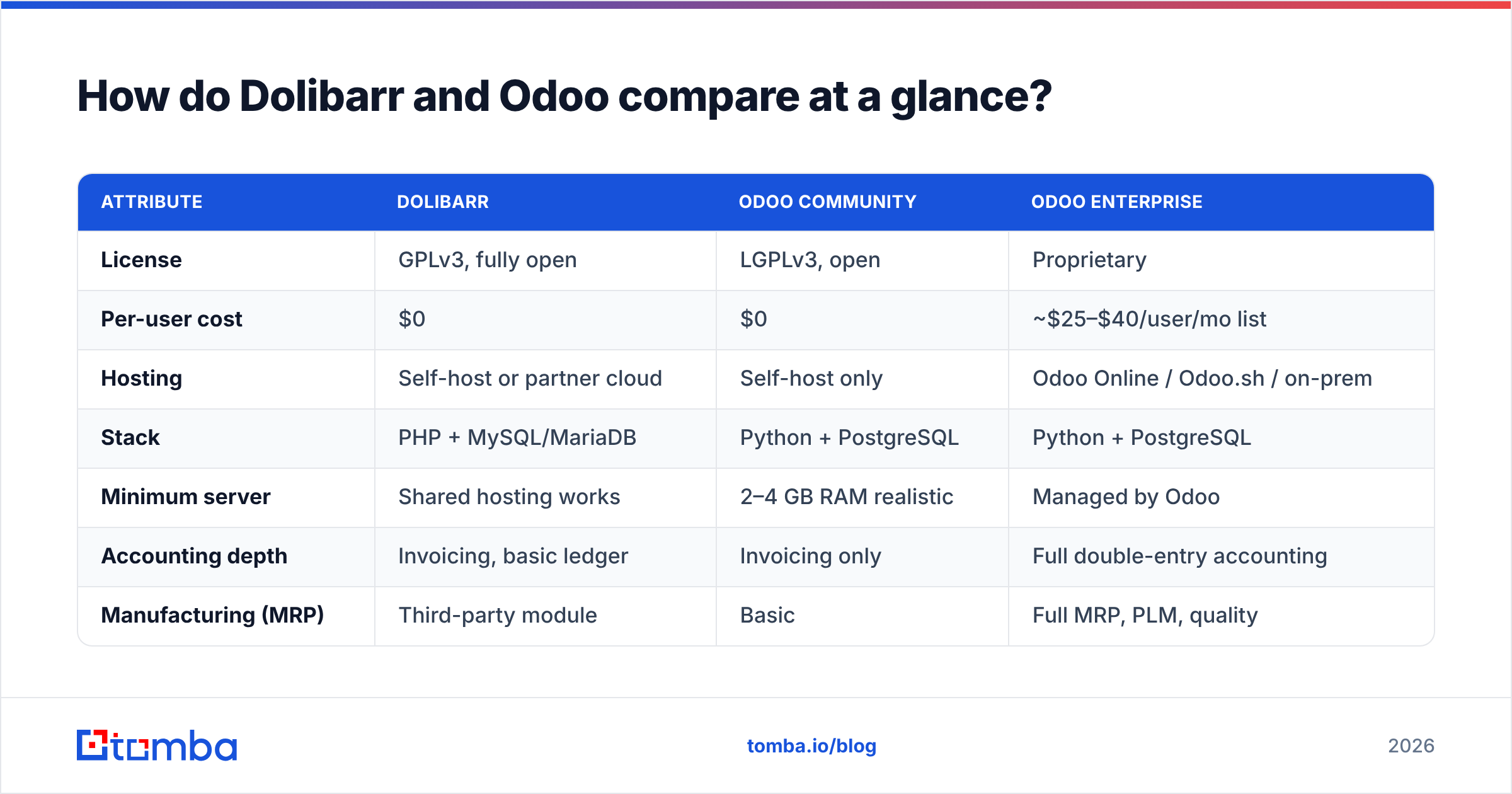 Dolibarr vs Odoo compared at a glance
