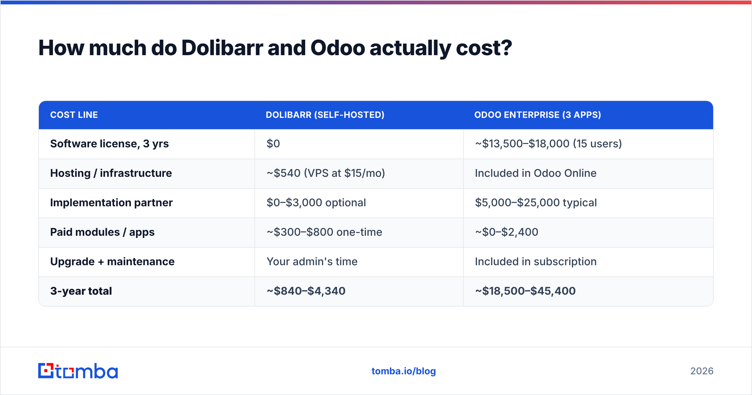 Dolibarr vs Odoo three-year cost comparison